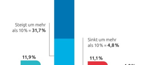 IT-Trends-Studie 2022: IT-Budgets steigen stark, Unternehmen wollen mehrheitlich wachsen