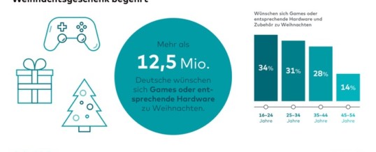 Auf dem Wunschzettel: Millionen Deutsche wünschen sich Games und Spiele-Hardware zu Weihnachten