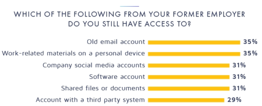 Mehrzahl der Ex-Mitarbeiter hat weiterhin Datenzugriff