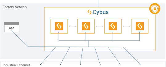 Cybus realisiert digitale Lösungen in der Produktion durch die Integration von OT und IT