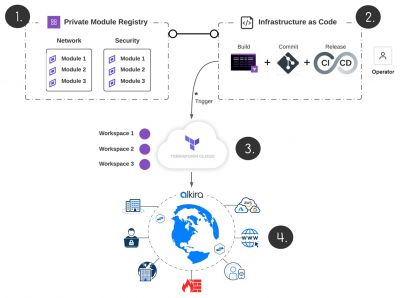 Alkira setzt Terraform zur Automatisierung der Bereitstellung von Cloud-Netzwerken ein