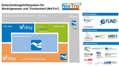 Niedrigwasser und Trockenheit besser managen