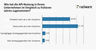 Übermäßiges Vertrauen in den API-Schutz macht Unternehmen anfällig für Cyberattacken