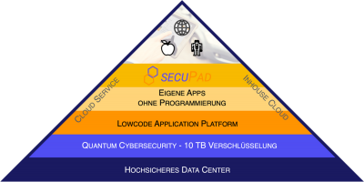 Secupad ermöglicht hochsichere Business-Apps für den mobilen Arbeitseinsatz