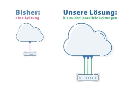 Eventnet GmbH sichert Apotheken stabile Internetanbindung mit bewährter Bonding-Lösung