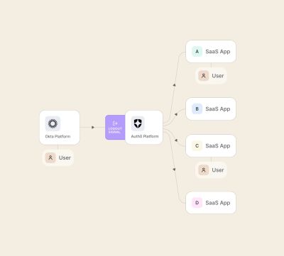 Neue Auth0 Plattform-Updates sichern Identitäten für KI-Agenten in GenAI-Anwendungen