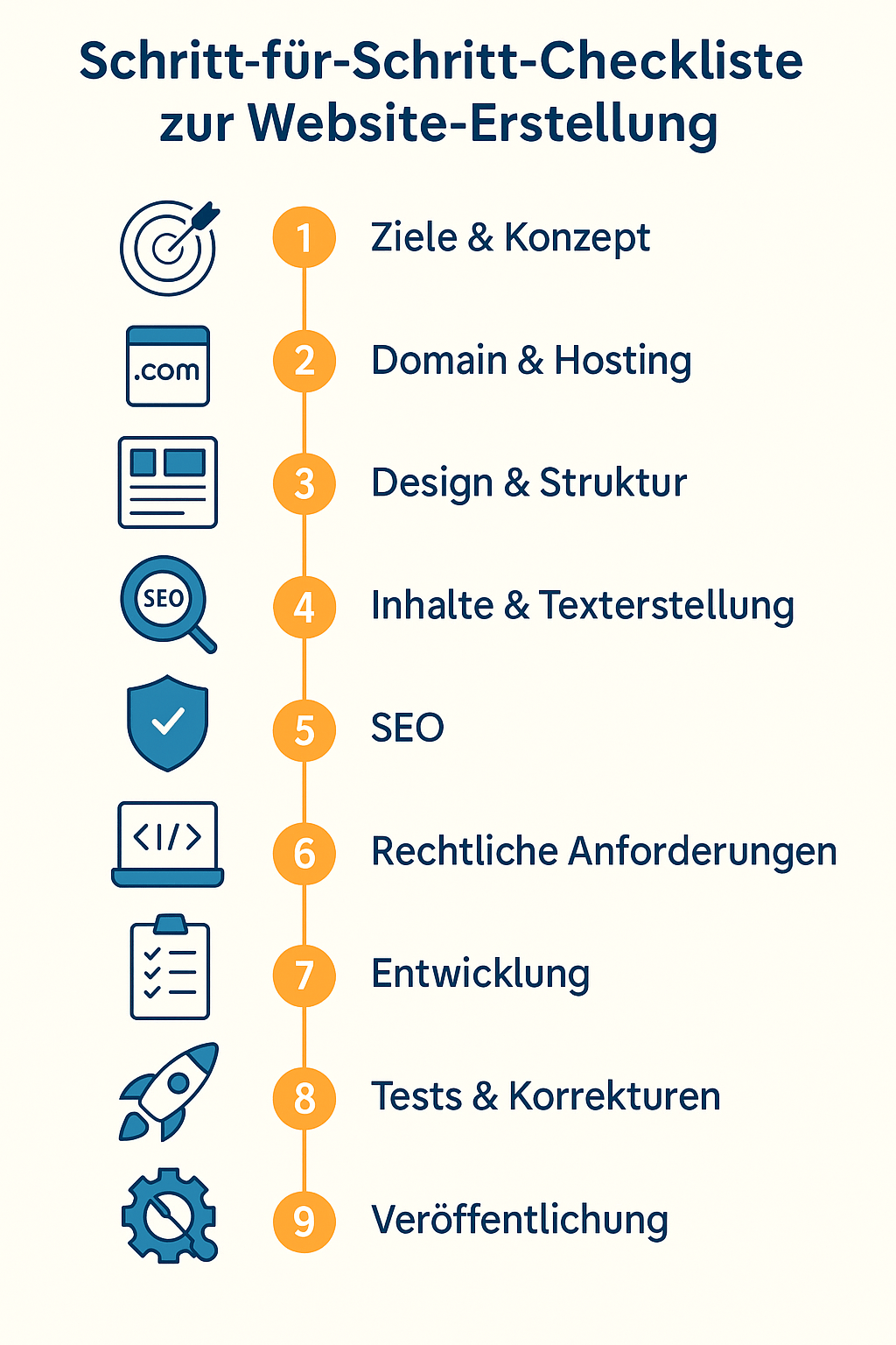 Infografik zeigt die wichtigsten Schritte zur Erstellung einer professionellen Website von der Idee bis zur Veröffentlichung